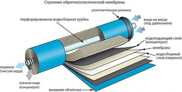 Мембрана обратноосмотическая MBFT-4040, Filmtec — изображение 3